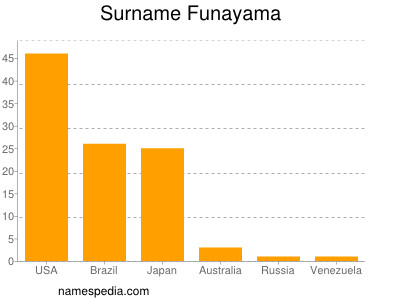 Familiennamen Funayama
