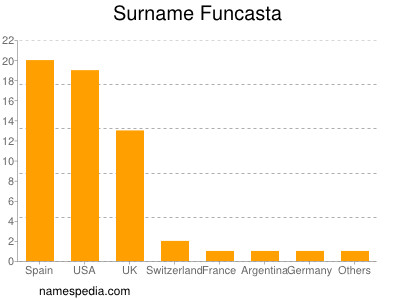 Familiennamen Funcasta