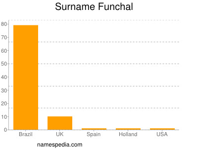 Surname Funchal