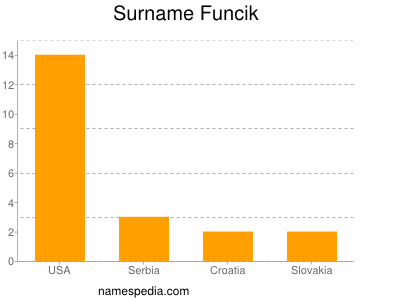 nom Funcik