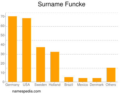 Familiennamen Funcke