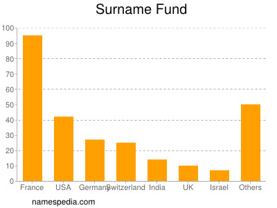 nom Fund