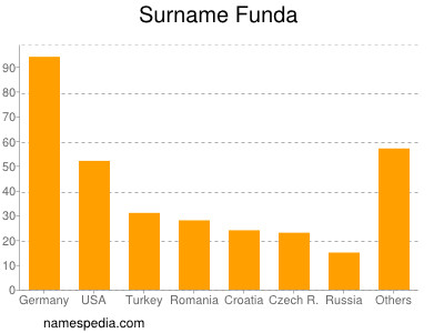 nom Funda