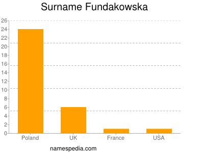 Familiennamen Fundakowska