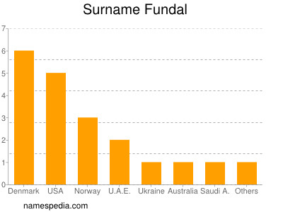 Surname Fundal