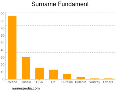 Familiennamen Fundament