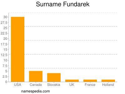 Familiennamen Fundarek