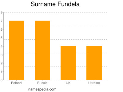 Familiennamen Fundela