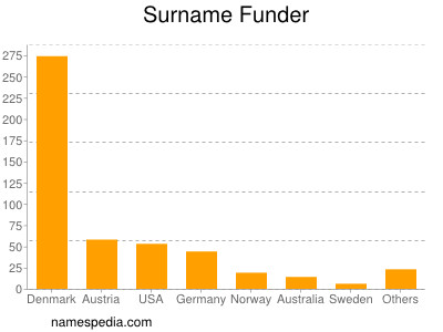 Familiennamen Funder