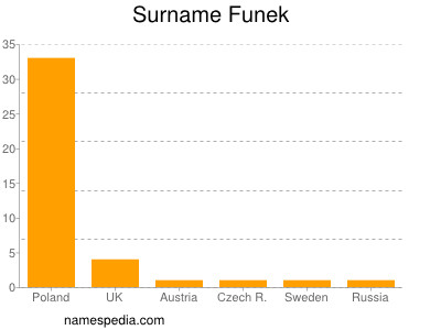 Familiennamen Funek