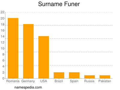 nom Funer