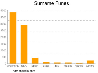 nom Funes