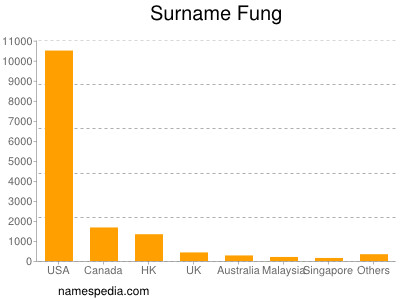 Familiennamen Fung