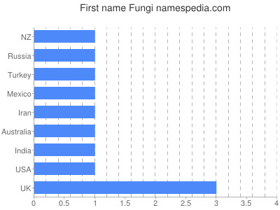 prenom Fungi