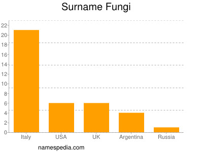 nom Fungi