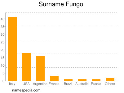 Familiennamen Fungo