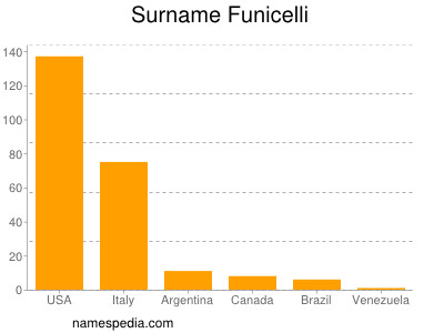 nom Funicelli