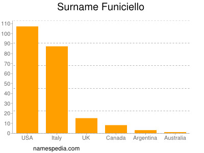 Familiennamen Funiciello