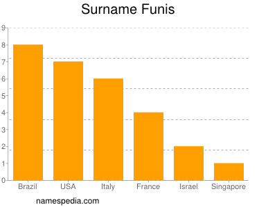 nom Funis