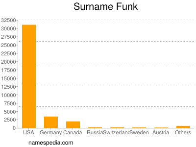 Familiennamen Funk