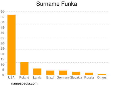 Familiennamen Funka