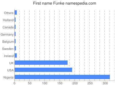 Given name Funke