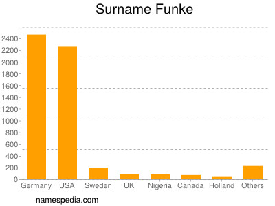 Familiennamen Funke