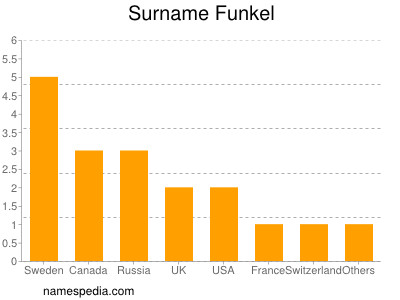 Familiennamen Funkel