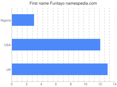 Vornamen Funlayo