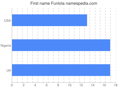 Vornamen Funlola
