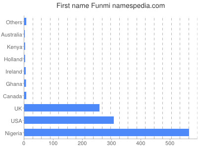 Vornamen Funmi
