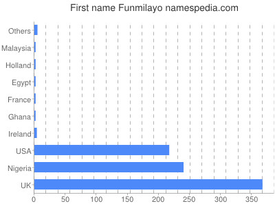 Given name Funmilayo