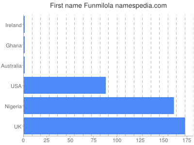 Vornamen Funmilola