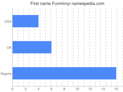 prenom Funminiyi