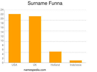 Surname Funna