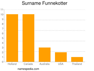 Surname Funnekotter