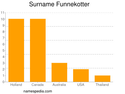 Familiennamen Funnekotter