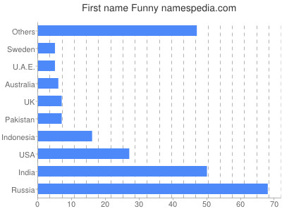 Vornamen Funny