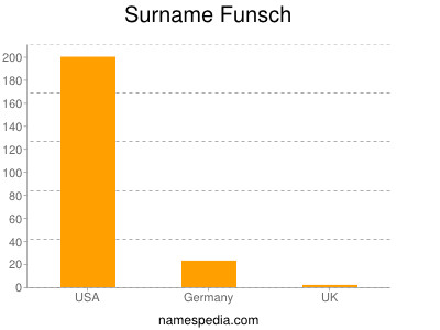 Familiennamen Funsch