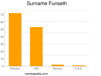 Familiennamen Funseth