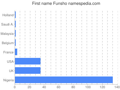 Vornamen Funsho