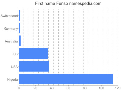 Vornamen Funso