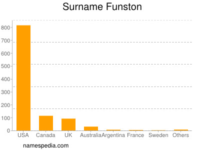 Familiennamen Funston