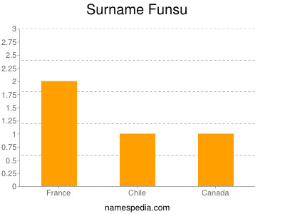 Familiennamen Funsu