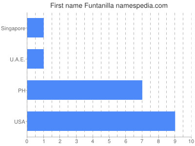prenom Funtanilla