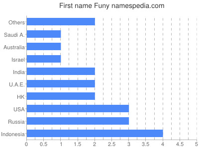 Vornamen Funy