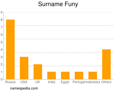 Surname Funy