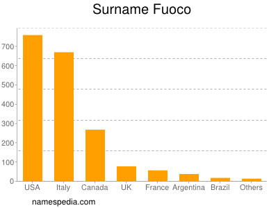 Surname Fuoco