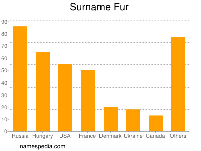 Surname Fur