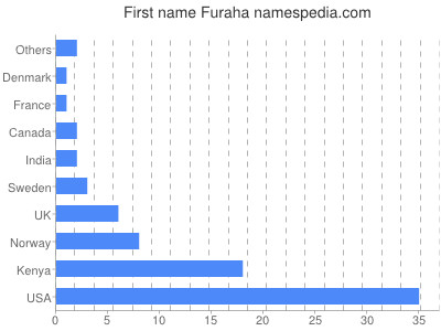 Vornamen Furaha